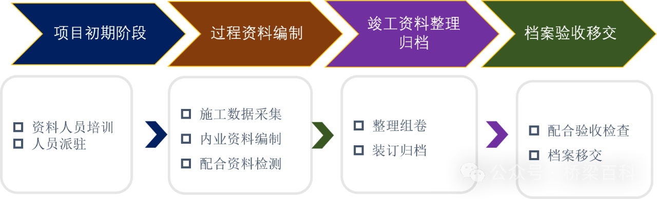 【技术服务】工程档案全过程技术服务